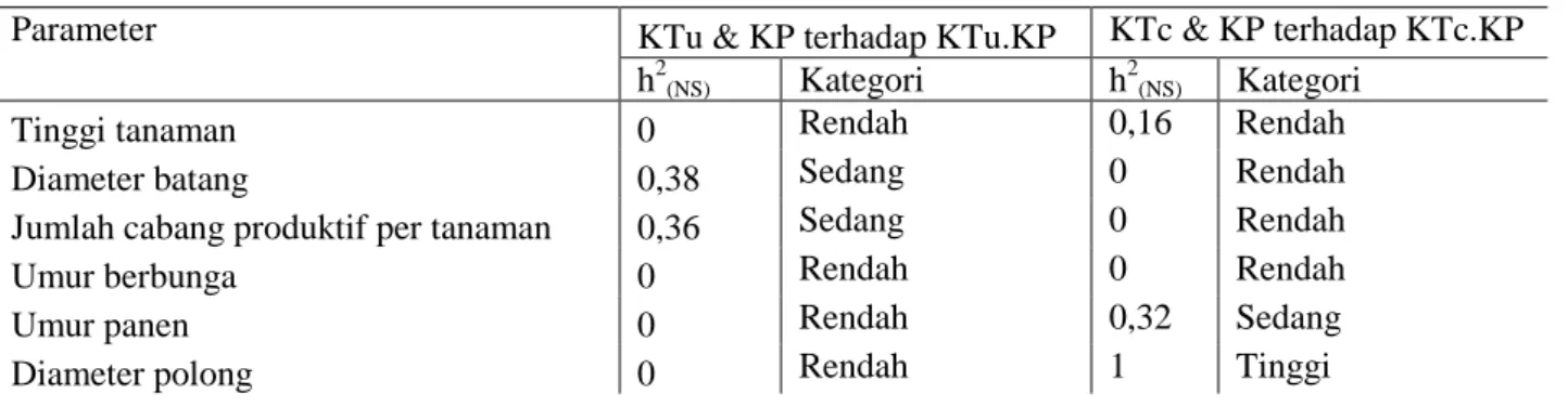 Tabel 2. Nilai Heritabilitas Arti Sempit Berdasarkan Rata-Rata Tetua Terhadap Keturunannya pada Semua  Sifat Kuantitatif yang Diamati 