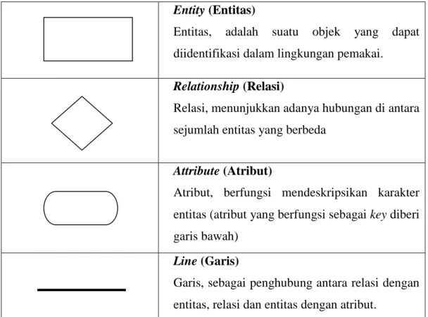 Tabel 2.3 Simbol-simbol  ERD sebagai berikut: 