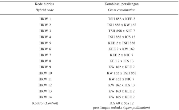 Tabel 1. Kombinasi persilangan untuk mendapatkan hibrida unggul harapan kakao sebagai percobaan uji multilokasi Table 1