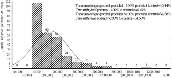 Gambar 1. Distribusi  tingkat  produksi  tanaman  yang  diperbandingkan  dengan  kontrol  pada  populasi HKW 2 (TSH 858 x KW 162) dan persilangan resiproknya HKW 10 (KW 162 x TSH 858).