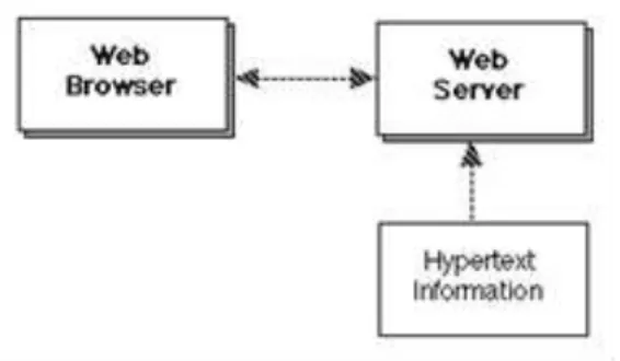 Gambar 2.1Browser  dan Server Web 