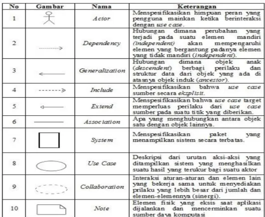 Table II.1 Simbol Use Case