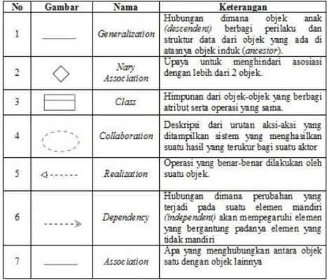 Table II.2 Simbol Activity Diagram