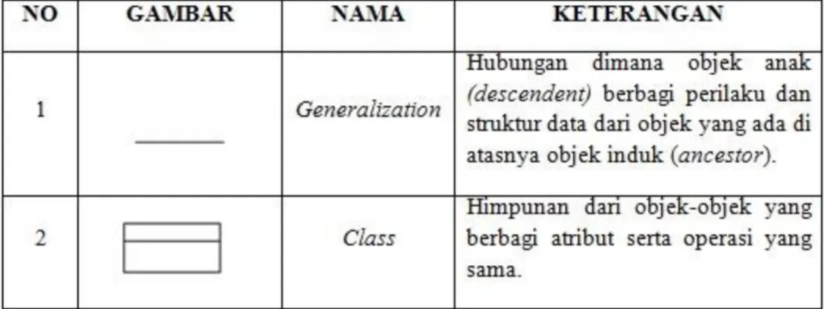 Table II.4 Simbol Class Diagram