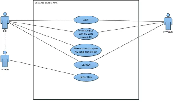 Gambar IV.2 Use Case Diagram Sistem KMS 