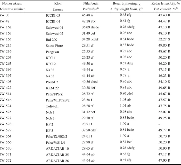 Tabel 6. Komponen daya hasil dan mutu biji klon-klon materi percobaan hasil pengujian di  Sulawesi Tengah Table 6