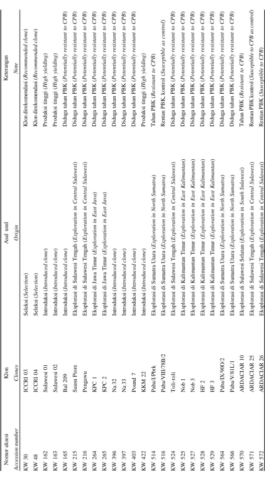 Tabel 1.Daftar klon kakao bahan percobaan pengujian stabilitas dayahasil dan ketahanan PBK di Sulawesi Tengah Table 1.List of cocoa clones  tested for stability performance on yield and CPB resistance in Central Sulawesi