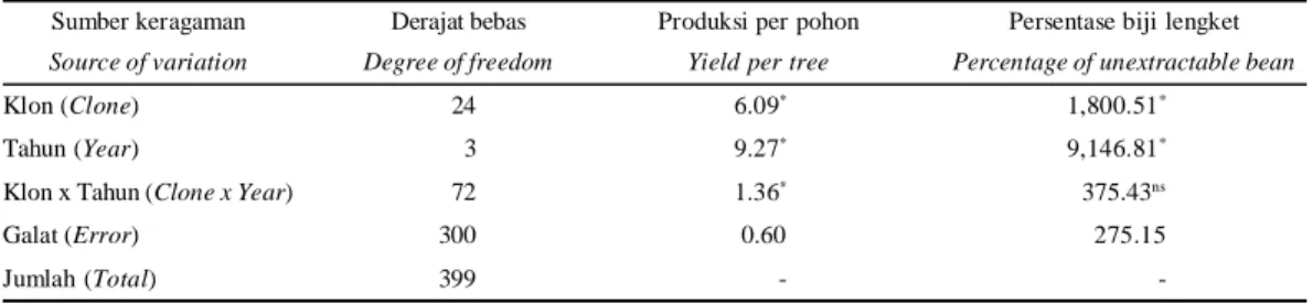 Tabel  2. Rerata kuadrat peubah persentase biji lengket dan produksi tanaman (kg/phn) selama empat tahun  pengamatan (2008- (2008-2011) pada percobaan uji stabilitas klon-klon harapan tahan PBK di Sulawesi Tengah