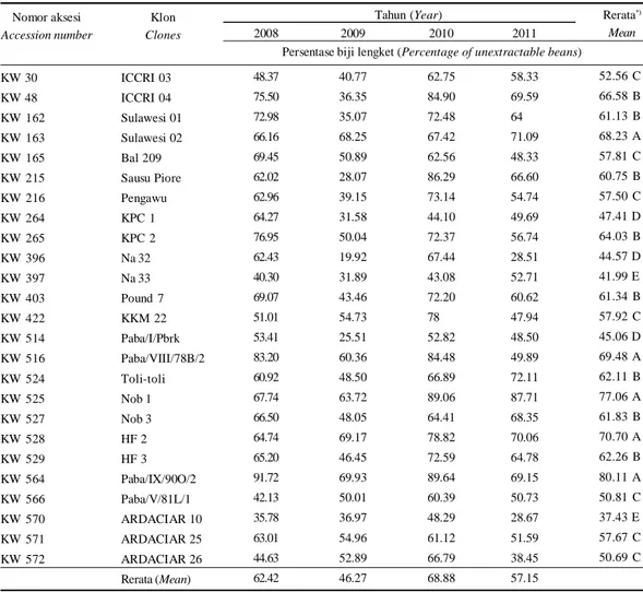 Tabel  3. Persentase  biji  lengket  klon-klon  materi  percobaan  yang  dievaluasi  selama  empat  tahun  pengamatan  produksi (2008-2011) di Sulawesi Tengah