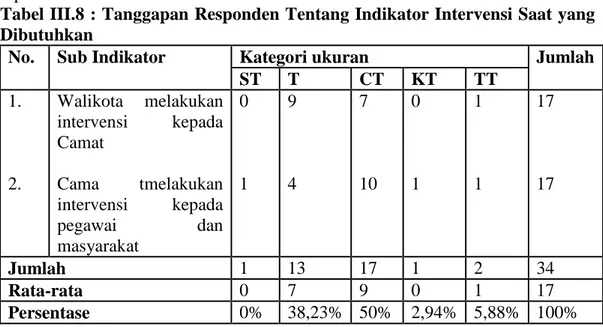 Tabel III.8 : Tanggapan Responden Tentang Indikator Intervensi Saat yang  Dibutuhkan  