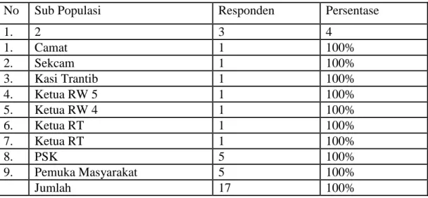 Tabel III.1 : Jumlah Sampel Responden    