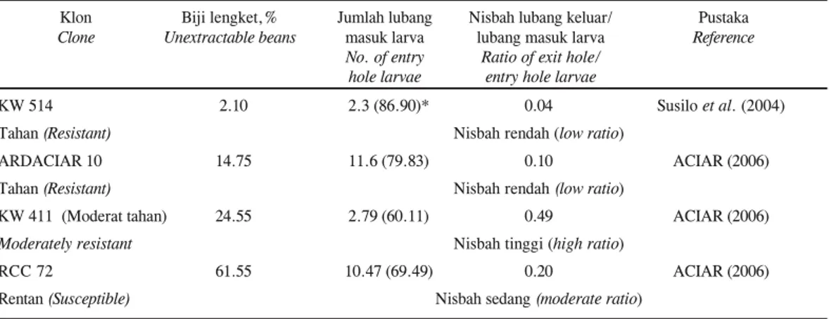 Tabel 1. Karakteristik respons ketahanan PBK klon-klon kakao untuk percobaan Table 1. The CPB-response characteristics of cocoa clones for this study