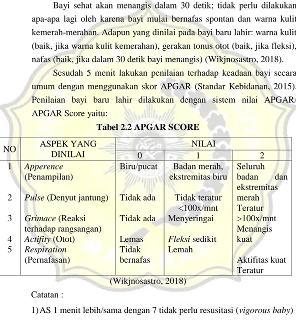 Tabel 2.2 APGAR SCORE 