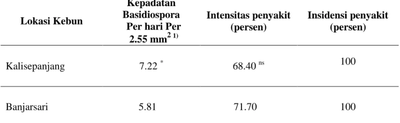 Tabel 4.1 Kepadatan Inokulum (Basidiospora) VSD, Intensitas, dan Insidensi     Penyakit yang Ditimbulkan  di Dua Lokasi Kebun Kakao 