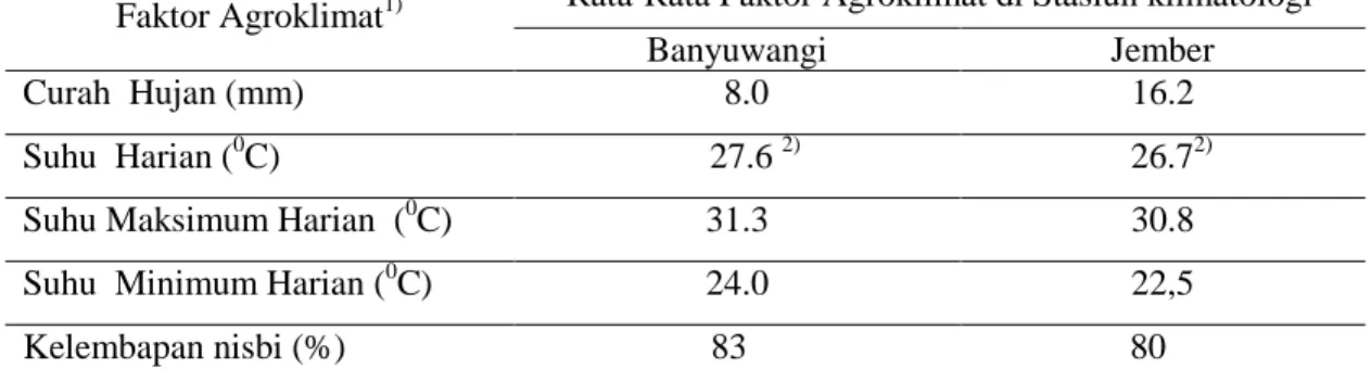 Tabel 4.2 Data Faktor Agroklimat Banyuwangi dan Jember 