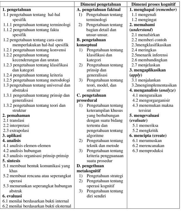 Tabel 2.2 Contoh kata kerja tingkatan Taksonomi Bloom Revisi dalam  ranah kognitif (Wulan, 2008) 