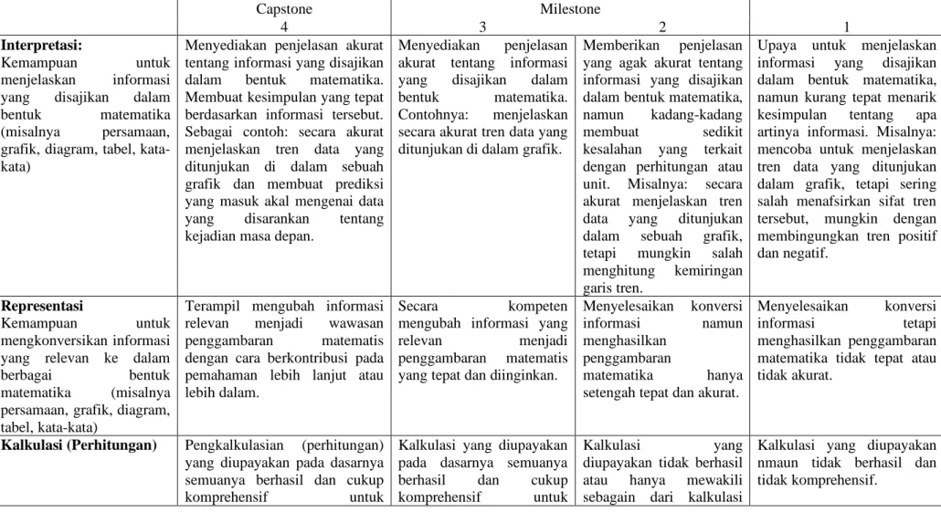Tabel 2.4 Rubrik Penialaian Literasi Kuantitatif (AACU, 2009) 