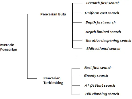 Gambar II.6. Bagan metode pencarian (searching) 