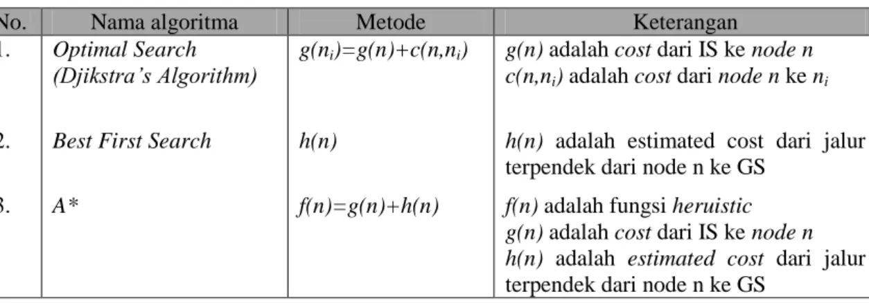 Tabel II.2. Perbedaan ketiga algoritma 