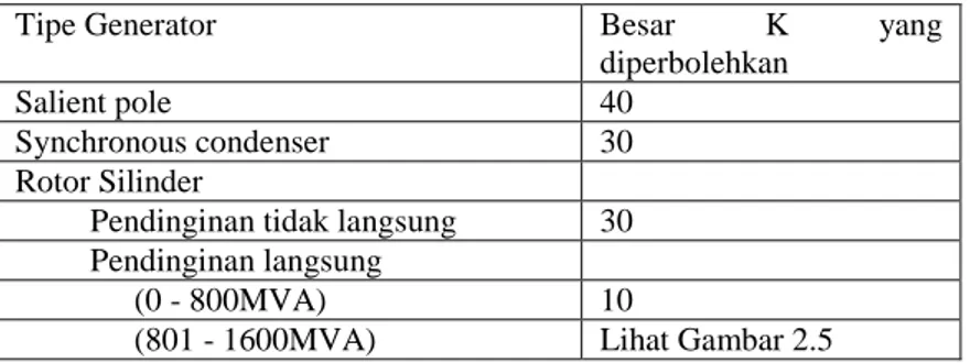 Tabel 2-3 Besar konstanta K untuk generator [1] 
