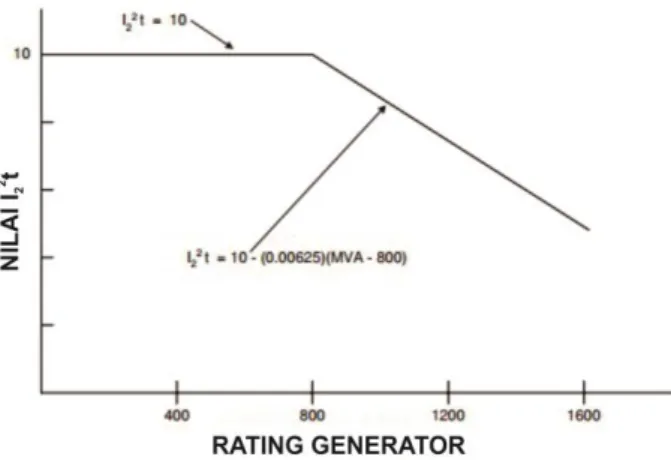 Gambar 2.5 Nilai konstanta K untuk generator rotor silinder 801MVA- 801MVA-1600MVA 