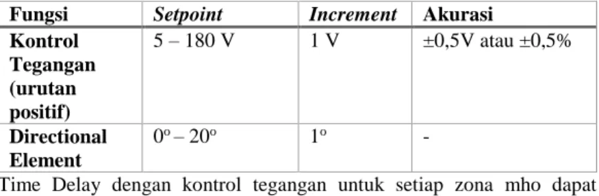 Tabel 3-5 Detil setting fungsi 46 