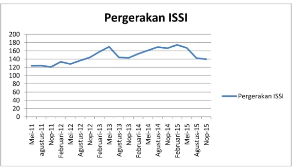 Gambar 1.1 Pergerakan Indeks Saham Syariah Indonesia (ISSI)  