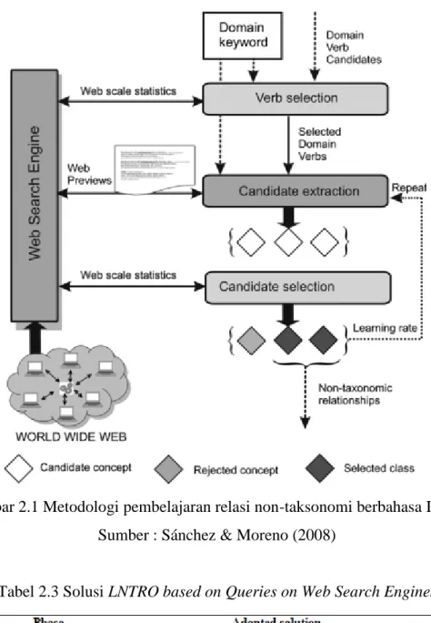 Gambar 2.1 Metodologi pembelajaran relasi non-taksonomi berbahasa Inggris  Sumber : Sánchez &amp; Moreno (2008) 