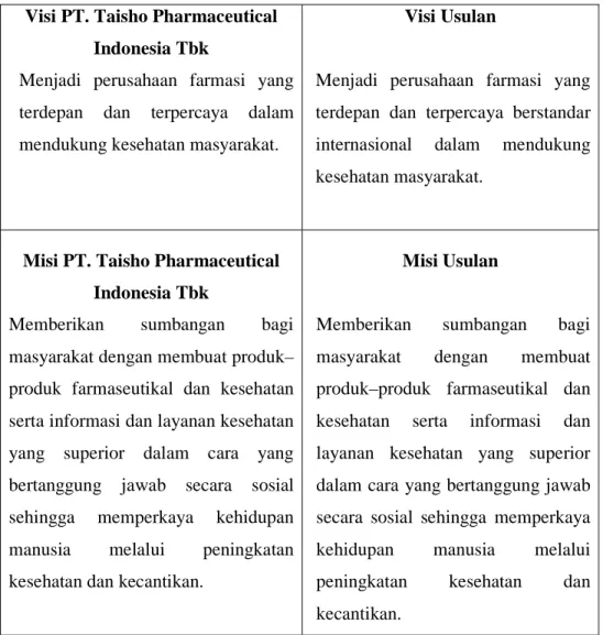 Tabel 4.5 Penyelarasan Visi dan Misi PT. Taisho Pharmaceutical  Indonesia Tbk 