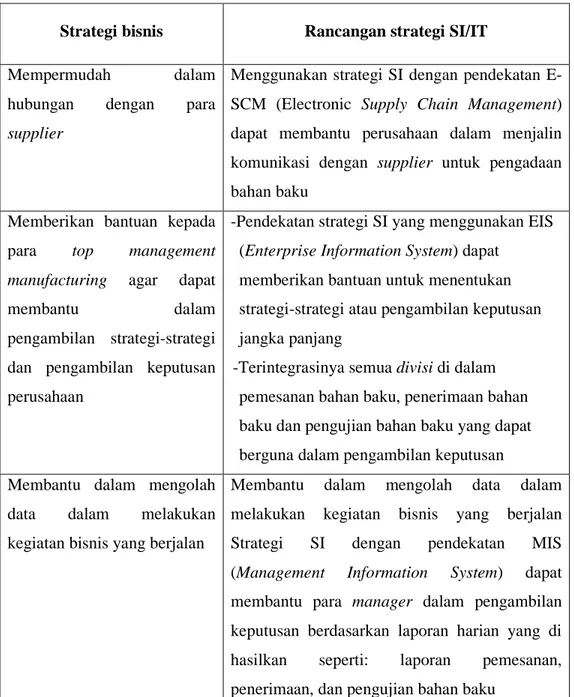 Tabel 4.6 Penyelarasan strategi bisnis PT. Taisho Pharmaceutical Indonesia  Tbk 