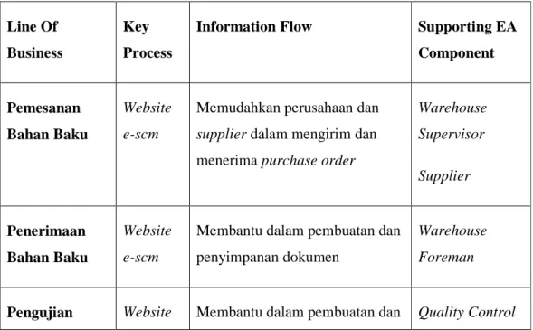 Tabel 4.4 Alur Informasi PT. Taisho Pharmaceutical Indonesia Tbk. 