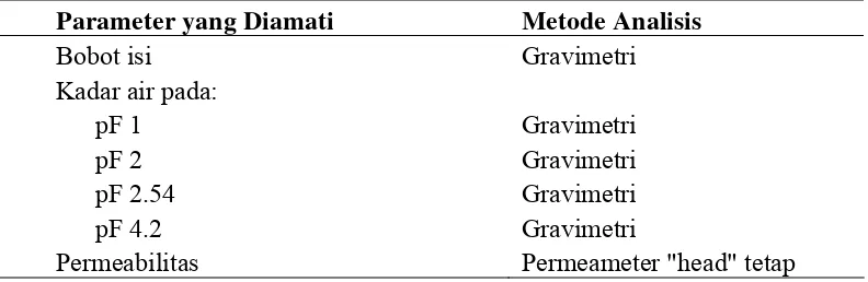 Tabel 2   Parameter dan Metode Analisis Sifat Kimia Tanah. 