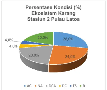 Gambar 4.3.3 Persentase kondisi (%) Ekosistem karang pada stasiun 2 Pulau Latoa 
