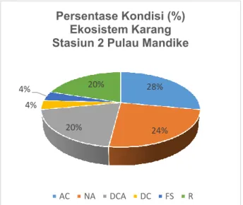 Gambar 4.2.5 Persentase kondisi (%) Ekosistem Karang stasiun 2 Pulau Mandike 