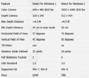 Gambar 1. Komponen Penyusun Kinect (Microsoft.,  2015) 
