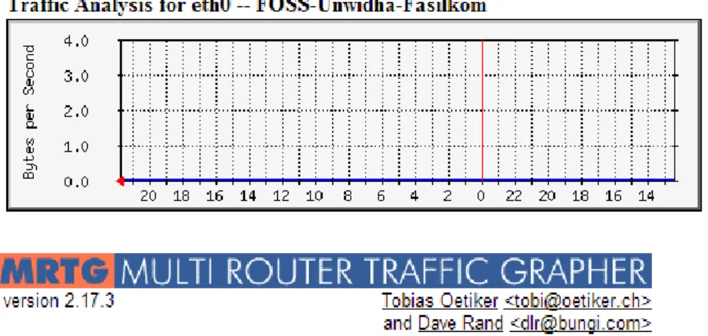 Gambar 4.9 Monitoring Traffic Jaringan di MRTG  5.1  Kesimpulan 