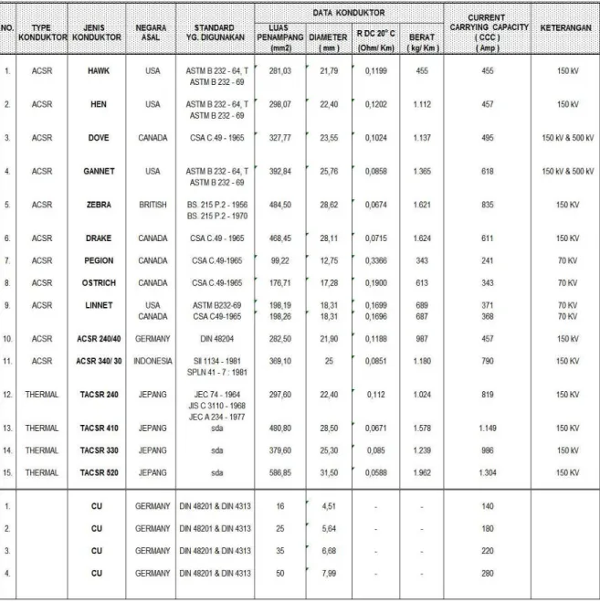 Tabel 2.2 Beberapa Jenis Konduktor yang Digunakan pada SUTT dan SUTET  (Sumber : Dokument Gardu Induk Godean) 
