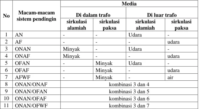 Tabel 2.1 Macam-Macam Sistem Pendingin pada Trafo Daya  (Sumber : Ujangaja 2009) 
