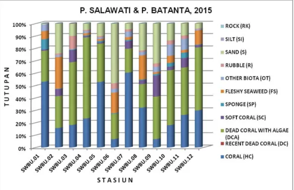 Gambar 6. Persentase tutupan karang , biota lain dan substrat, hasil analisa dengan program CPCe  4.1, di perairan  Pulau Salawati dan Pulau Batanta Kabupaten Radja Ampat, 2015.