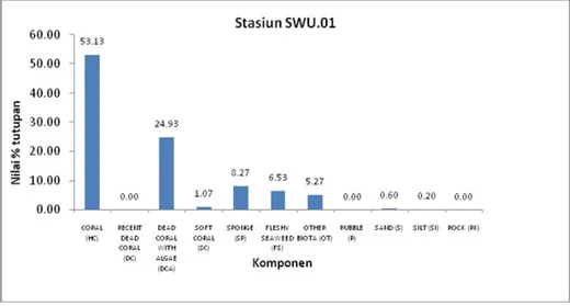 Gambar 8. Persentase tutupan karang , biota lain dan substrat hasil analisa  dengan program CPCe 4.1, di perairan stasiun SWBU.01,  P
