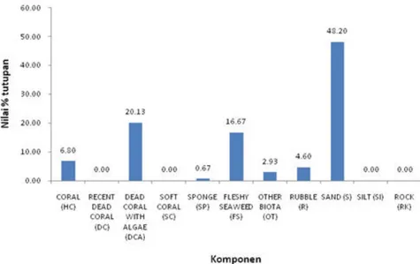 Gambar 13. Persentase tutupan karang , biota lain dan substrat hasil analisa dengan  program CPCe 4.1, di perairan stasiun SWBU.05,  P