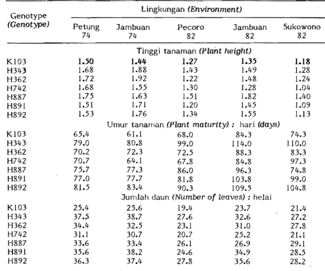 Tabel  1. 	 Nilai rata-rata pengamatan tinggi tanaman, umur tanaman  dan  jumlah  daun dari  7 genotipe tanaman di  5  lingkungan tumbuh