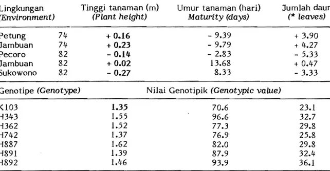 Tabel  2. 	 Nilai indeks lingkungan tumbuh dan nilai genotipik untuk  sifat tinggi  ta­
