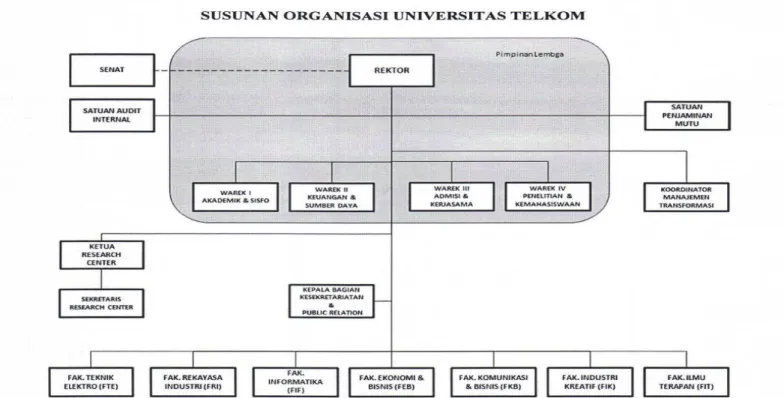 Gambar 1.6 Struktur Organisasi Telkom University  Sumber: SDM Telkom University, (2015) 