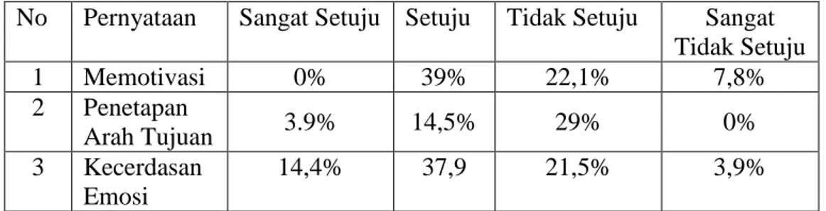 Tabel 1.1 Hasil Pre-Test Pengaruh Kepemimpinan Perempuan terhadap  kualitas akademik mahasiswa MBTI 