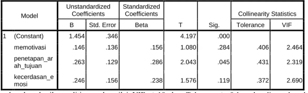 Tabel 4 Multikolinieritas  Coefficients a Model  Unstandardized Coefficients  Standardized Coefficients  T  Sig