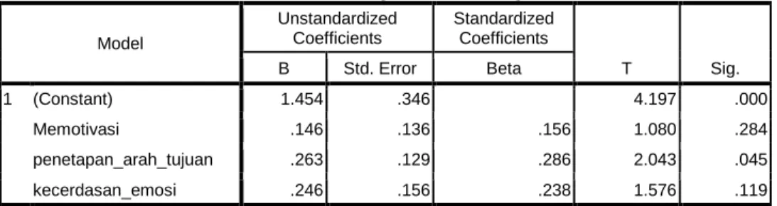 Tabel 5 Regresi Linier Berganda  Model  Unstandardized Coefficients  Standardized Coefficients  T  Sig
