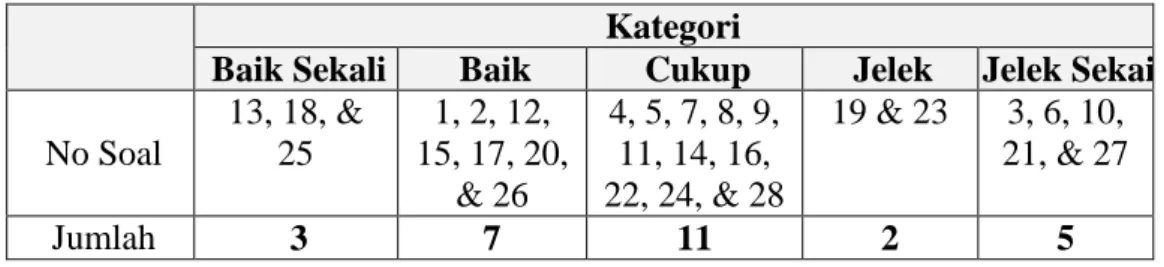 Tabel 3.5. Hasil Analisis Daya Pembeda Soal Kemampuan Kognitif  Kategori 