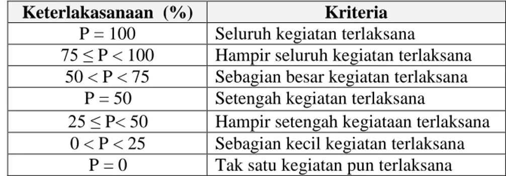 Tabel 3.8. Kriteria Keterlaksanaan Pembelajaran  Keterlakasanaan  (%)  Kriteria 