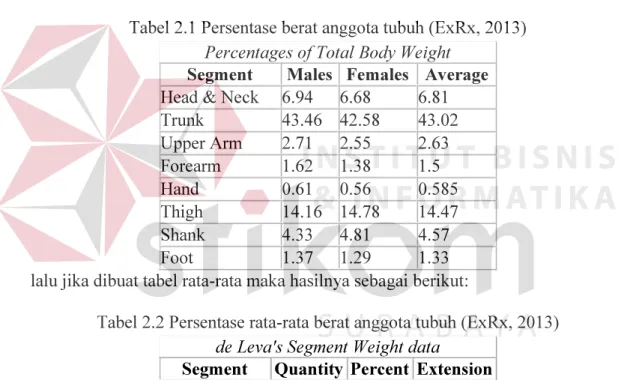 Tabel 2.2 Persentase rata-rata berat anggota tubuh (ExRx, 2013)  de Leva's Segment Weight data 